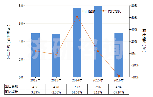 2012-2016年中國其他肼、胲及其無機(jī)鹽(HS28251090)出口總額及增速統(tǒng)計(jì)